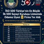 Bolu Sanayisinin Gururu: Odamız Üyesi 8 Firma İSO 500 Listesinde Yer Aldı